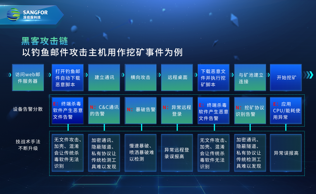 深信服SaaS XDR正式官宣:初次见面,请多关照
