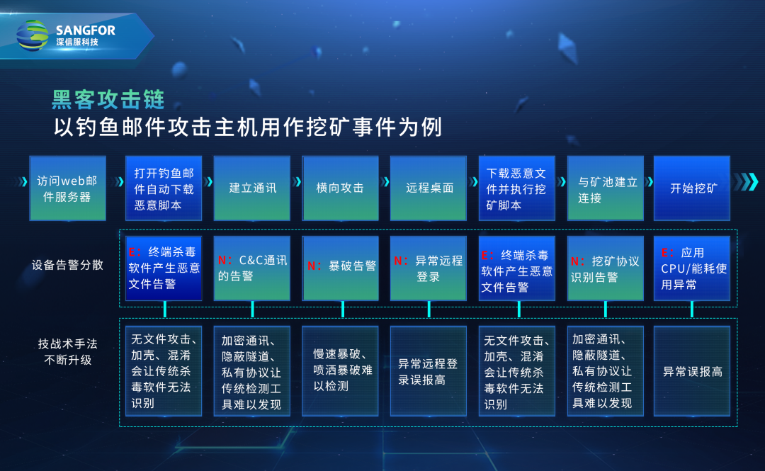 深信服SaaS XDR正式官宣：初次见面，请多关照