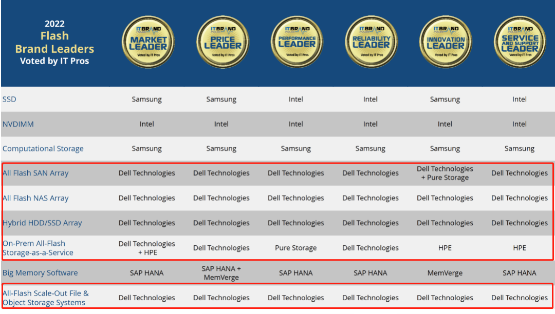 戴尔/DELL 包揽企业级存储相关的最高荣誉！