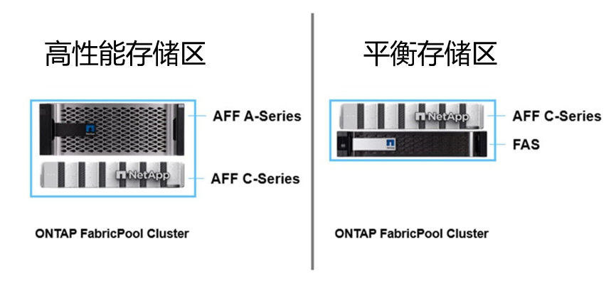 NetAPP ONTAP技术帮助用户有效打破技术壁垒，实现现代化、郑州NetAPP总代理