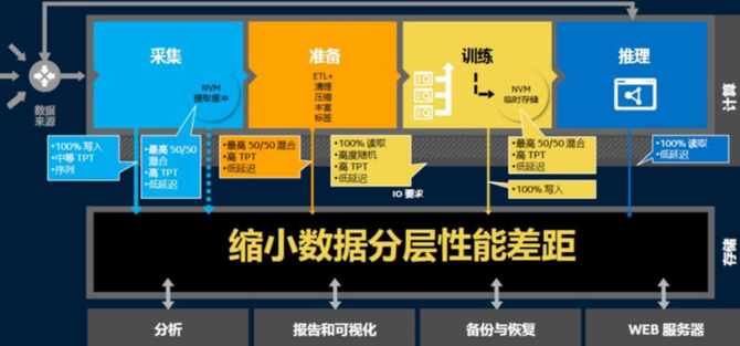 别让存储成为模型训练的关键瓶颈、郑州DELL存储总代理